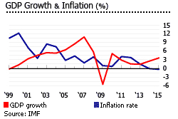 Slovakia gdp inflation