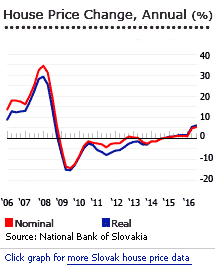 Slovakia house prices