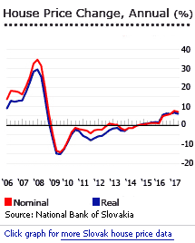 Slovakia house prices