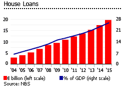 Slovakia housing loans