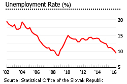 Slovakia unemplyment