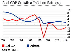 slovenia GDP inflation
