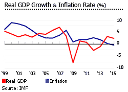 slovenia GDP inflation