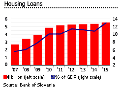 slovenia housing loans