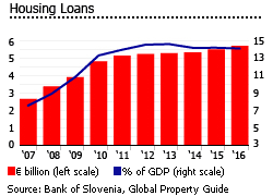 slovenia housing loans slovenia housing loans