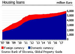 Slovenia housing loans mil euro Slovenia housing loans mil euro