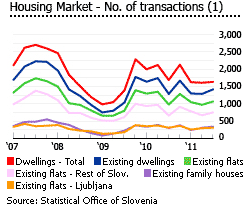 slovenia housing market