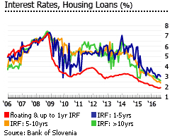 Slovenia interest rates housing loans