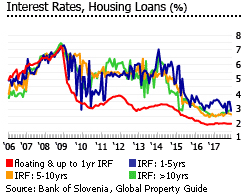 Slovenia insterest rates housing Slovenia insterest rates housing