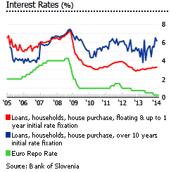 slovenia interest rates