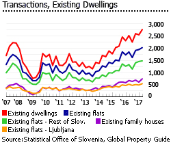 Slovenia transaction existing dwellings Slovenia transaction existing dwellings