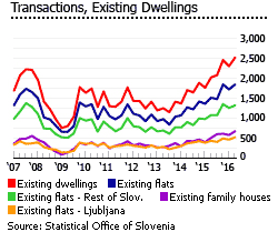 Slovenia transaction existing dwellings