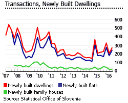 Slovenia transaction new dwellings