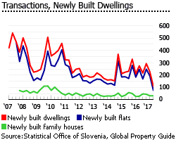 Slovenia transaction nwely built dwellings Slovenia transaction nwely built dwellings