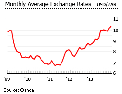 south africa exchanges rates