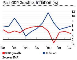 south africa gdp inflation