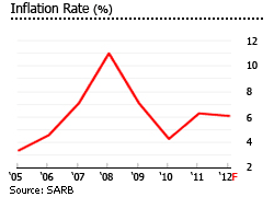 south africa inflation rate 