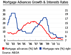 South Africa mortgages