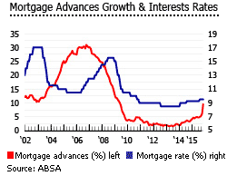 South Africa mortgages