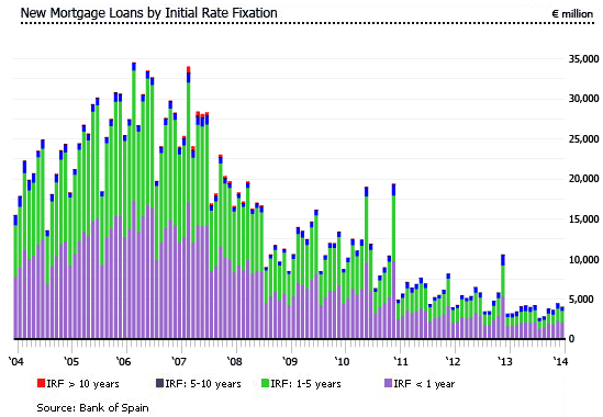 Spain mortgage loans