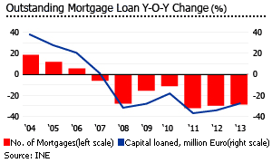 Spain outstanding mortgage loans
