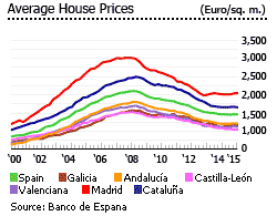 Spain avg house prices