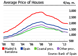 Spain average house price