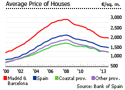 Real Estate Prices In Spain