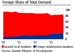 Spain share total demand