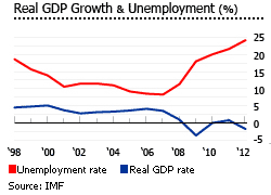 Spain gdp