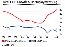 Spain gdp unemployment