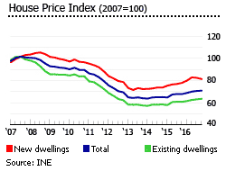 Spain house price index 2007