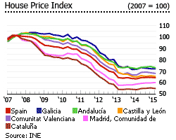 Spain house price index
