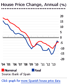 Spain houses for sale