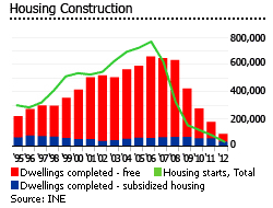 Spain housing construction