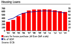 Spain housing loans