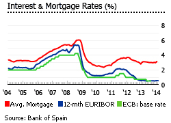 Spain interest rates