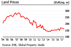 Spain land prices