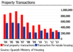 Spain property transaction