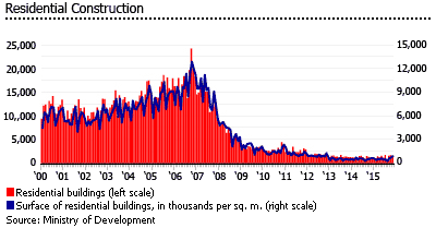 Spain residential construction