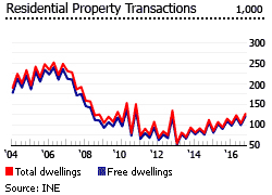 Spain residential property transactions