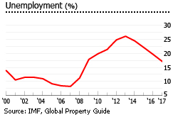 Spain gdp unemployment Spain gdp unemployment