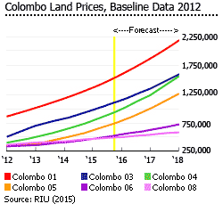 Sri Lanka colombo land prices Sri Lanka colombo land prices
