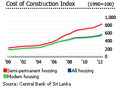Sri Lanka cost of construction