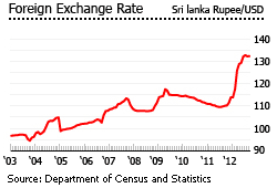 Sri Lanka foreign exchange