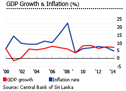 Sri Lanka gdp inflation