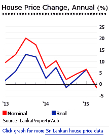 Sri Lanka house prices Sri Lanka house prices