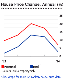 Sri Lanka house prices