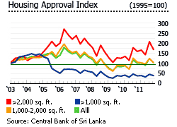 Sri Lanka housing approval