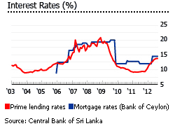 Sri lanka interests rates